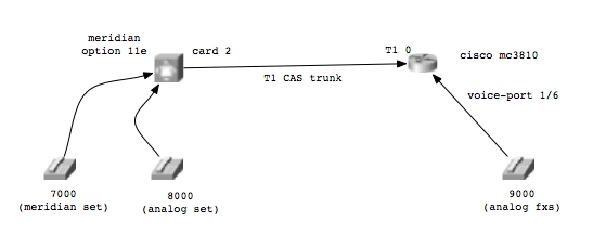 [t1 cas network diagram]